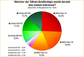 Umfrage-Auswertung: Welcher der 5/6nm-Grafikchips weckt derzeit das meiste Interesse?